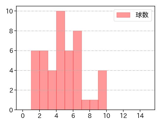 松本 晴 打者に投じた球数分布(2025年4月)