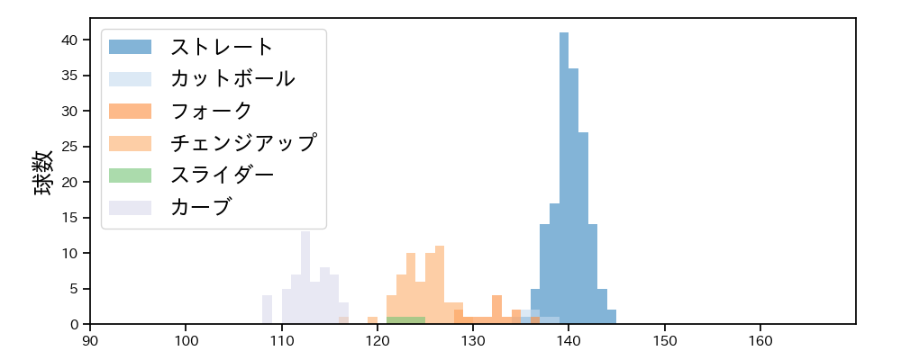 前田 純 球種&球速の分布1(2025年4月)