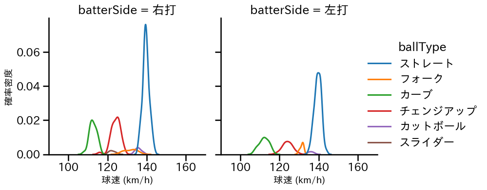 前田 純 球種&球速の分布2(2025年4月)
