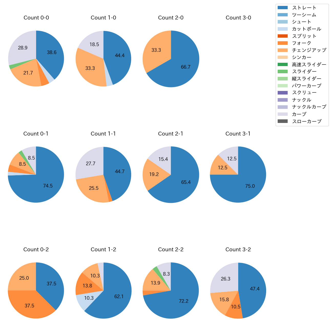 前田 純 カウント別 球種割合(2025年4月)
