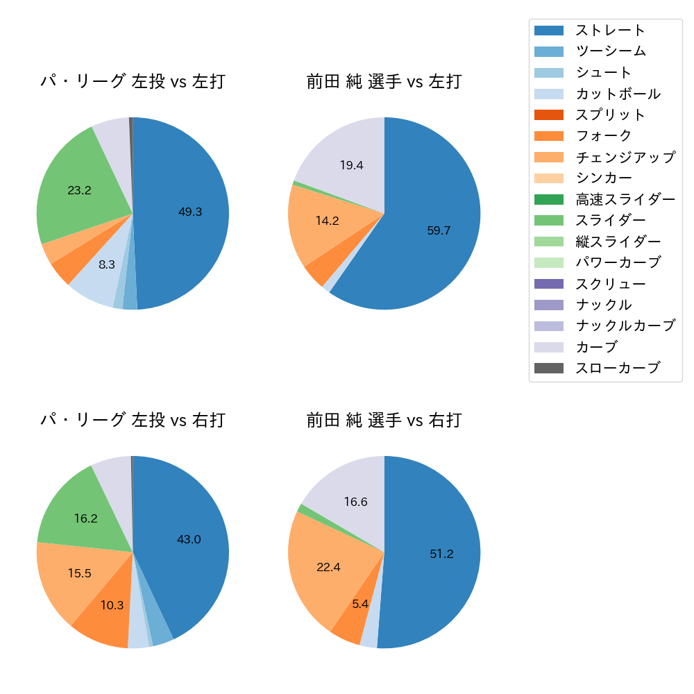 前田 純 球種割合(2025年4月)