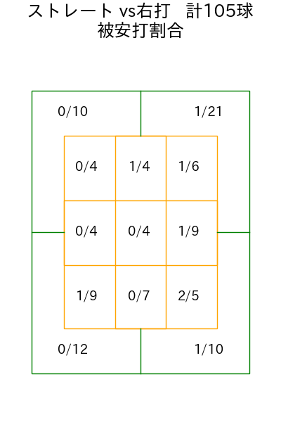 前田 純 コース別被安打割合(2025年4月)