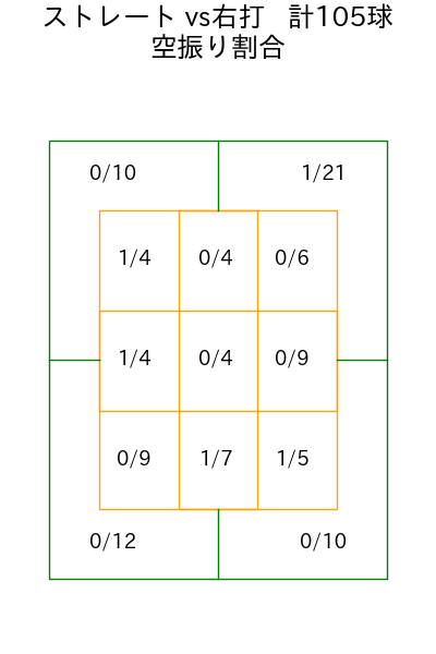 前田 純 コース別空振り割合(2025年4月)