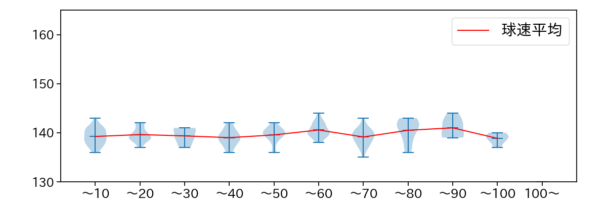 前田 純 球数による球速(ストレート)の推移(2025年4月)