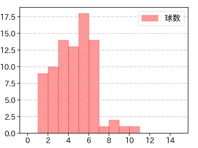前田 純 打者に投じた球数分布(2025年4月)
