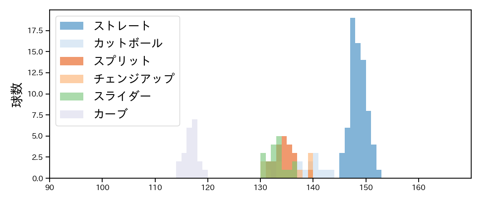 大山 凌 球種&球速の分布1(2025年4月)