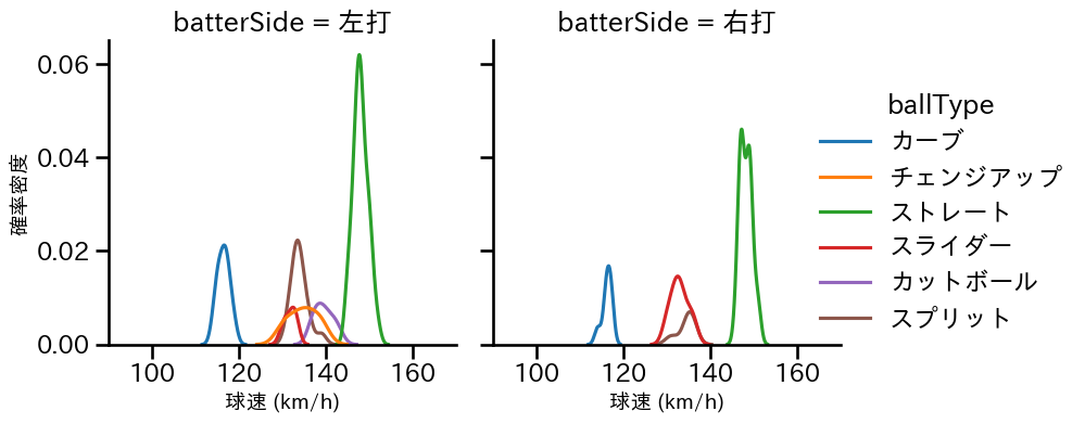 大山 凌 球種&球速の分布2(2025年4月)