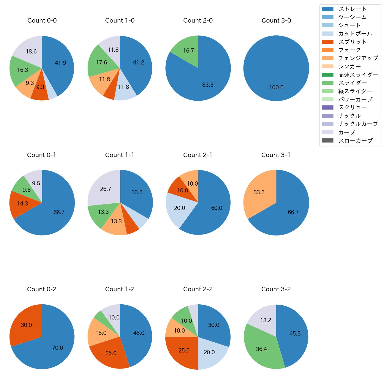 大山 凌 カウント別 球種割合(2025年4月)
