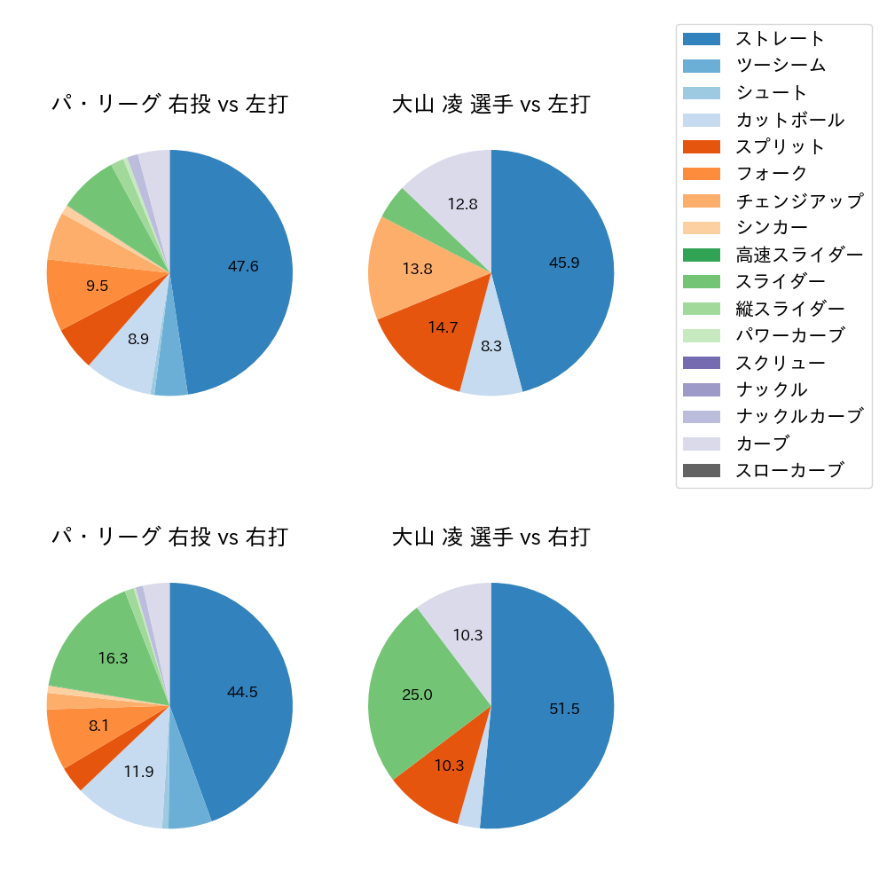 大山 凌 球種割合(2025年4月)