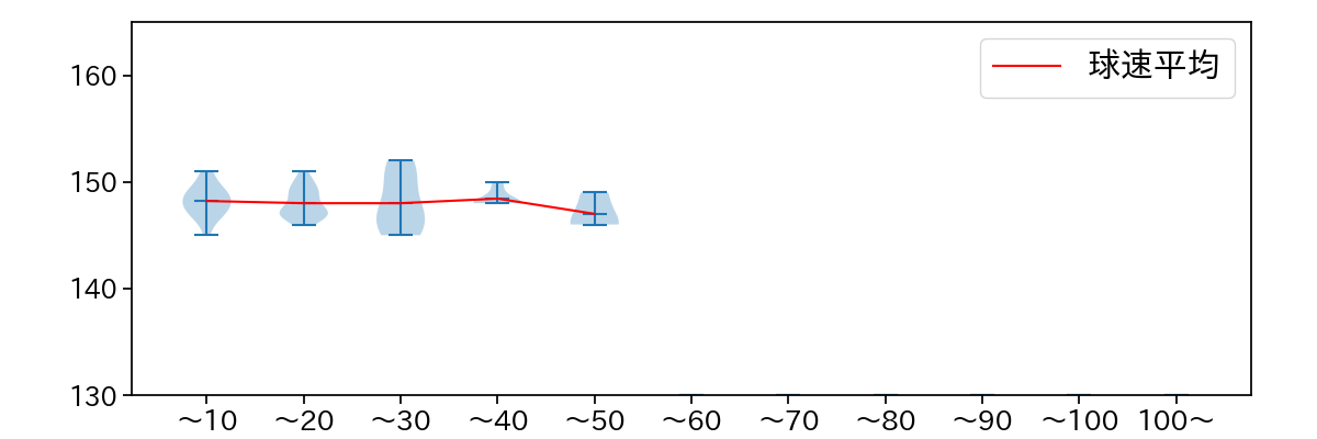 大山 凌 球数による球速(ストレート)の推移(2025年4月)