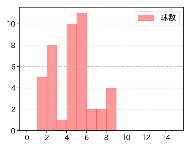 大山 凌 打者に投じた球数分布(2025年4月)