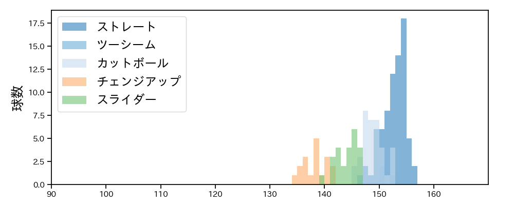 オスナ 球種&球速の分布1(2025年4月)