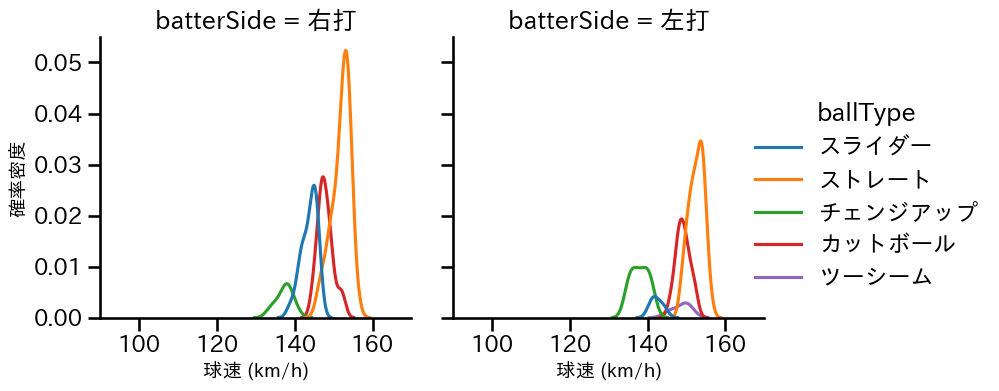 オスナ 球種&球速の分布2(2025年4月)