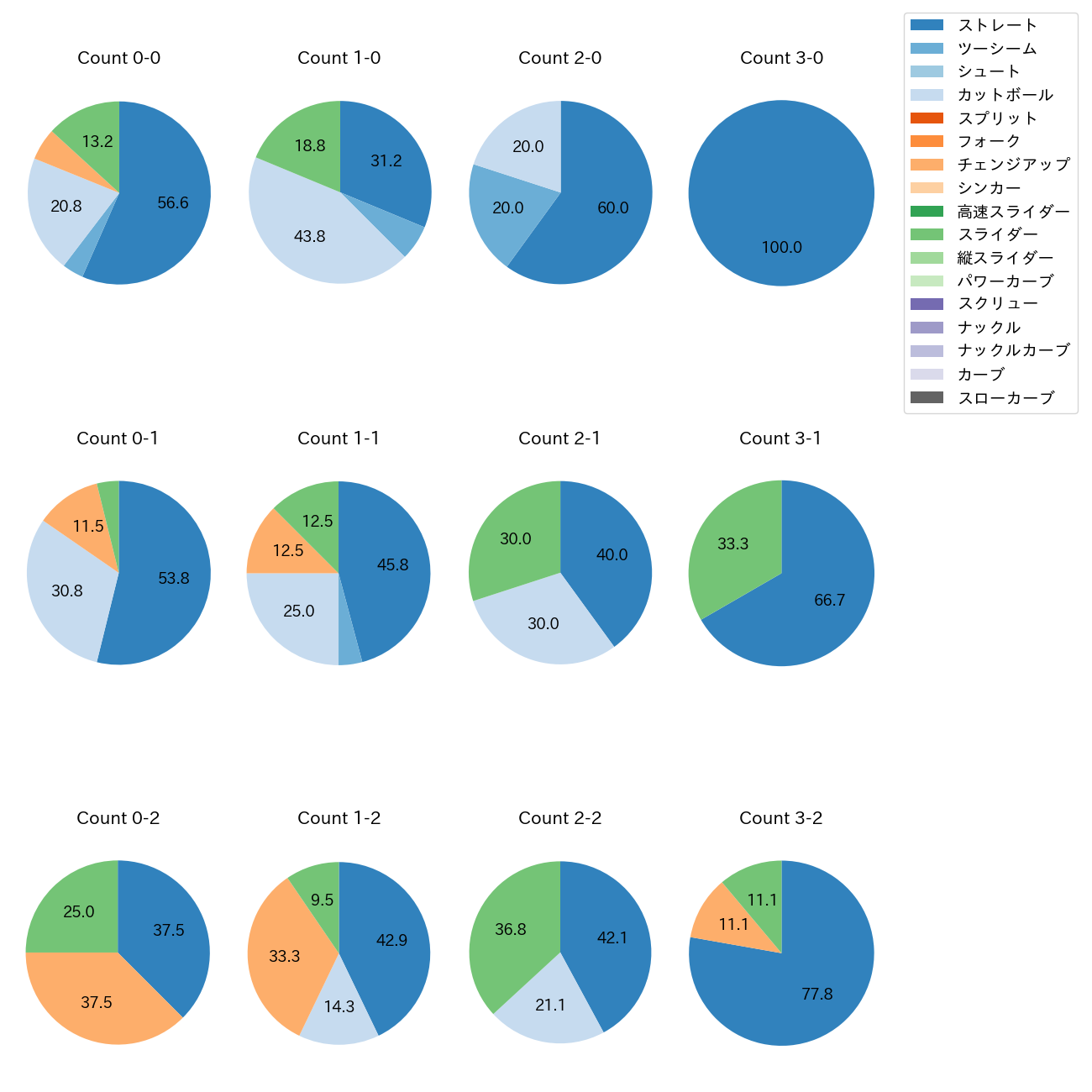 オスナ カウント別 球種割合(2025年4月)