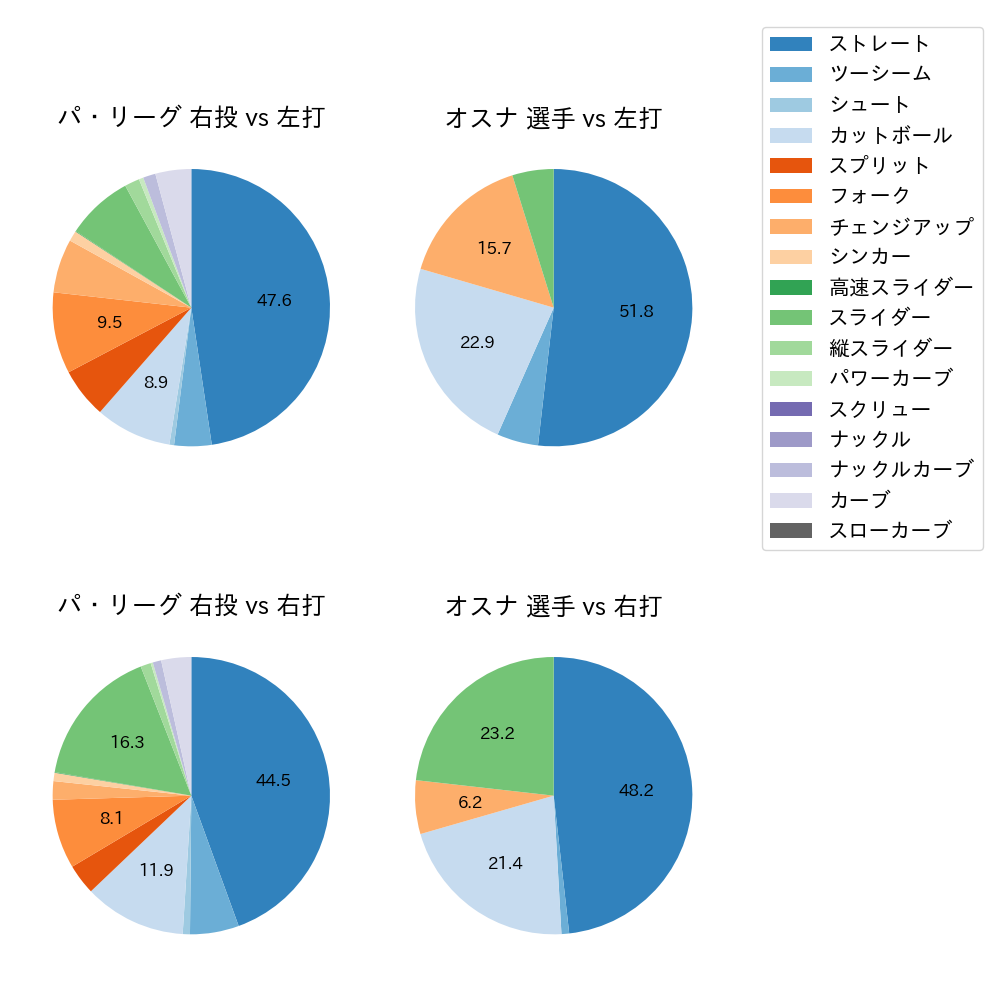 オスナ 球種割合(2025年4月)