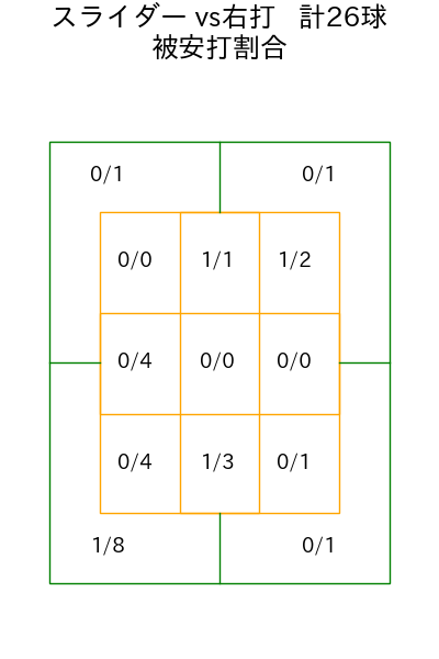 オスナ コース別被安打割合(2025年4月)