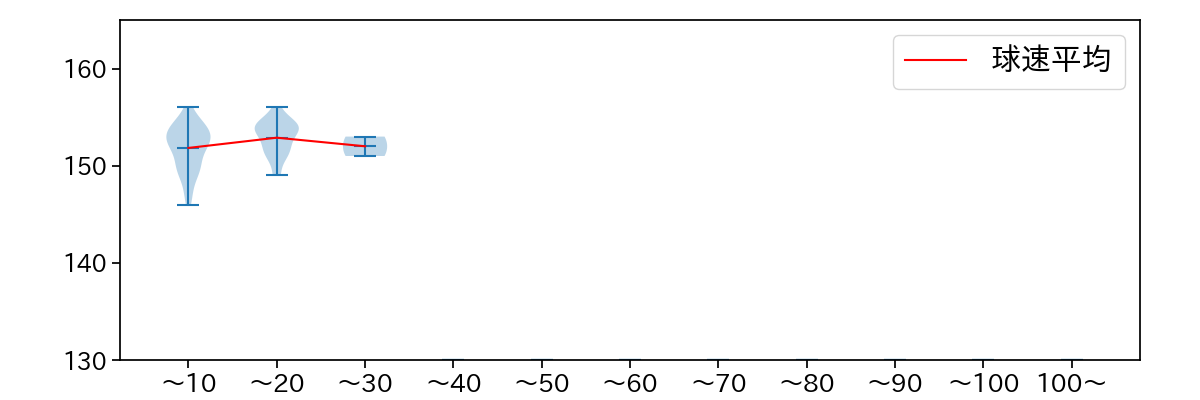 オスナ 球数による球速(ストレート)の推移(2025年4月)