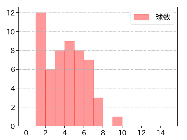 オスナ 打者に投じた球数分布(2025年4月)