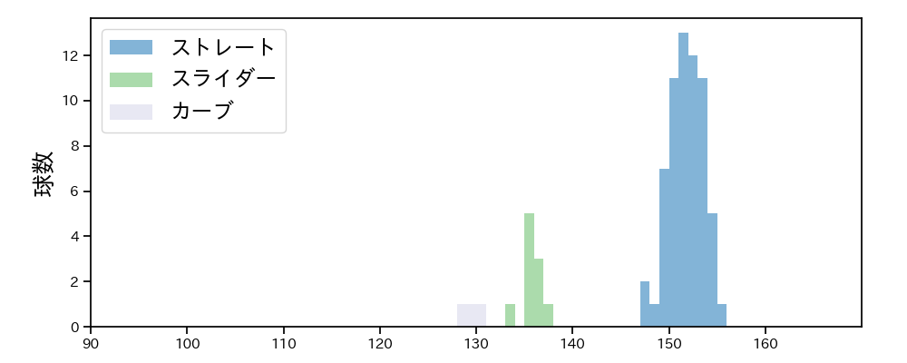 ヘルナンデス 球種&球速の分布1(2025年4月)