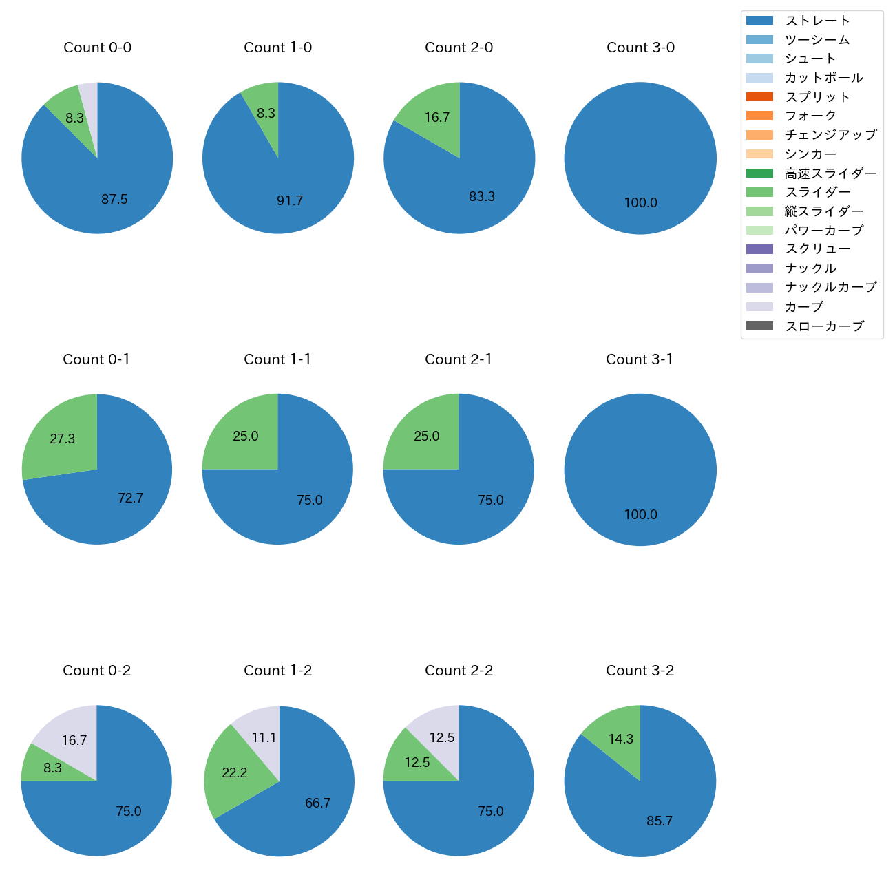 ヘルナンデス カウント別 球種割合(2025年4月)