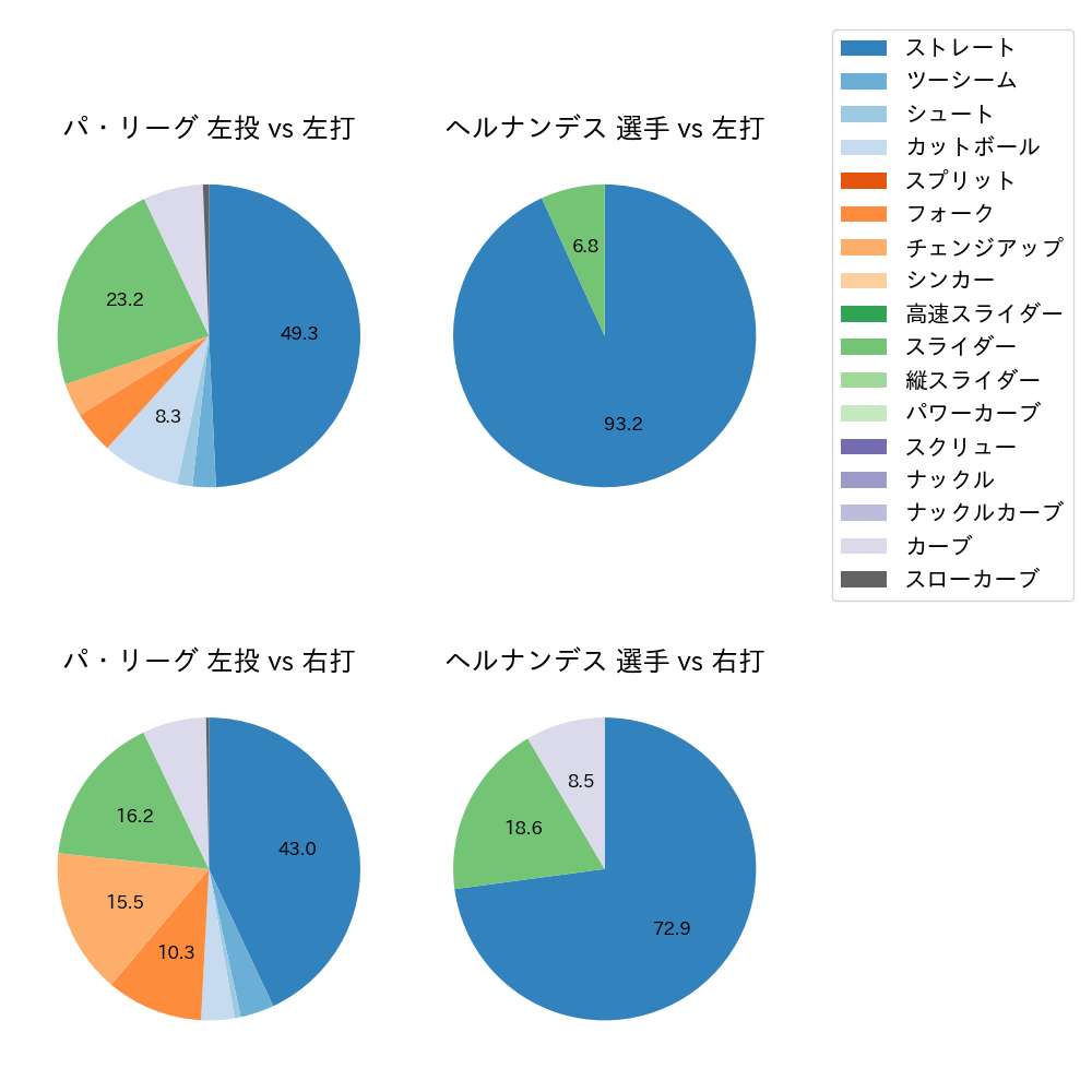ヘルナンデス 球種割合(2025年4月)