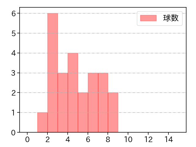 ヘルナンデス 打者に投じた球数分布(2025年4月)