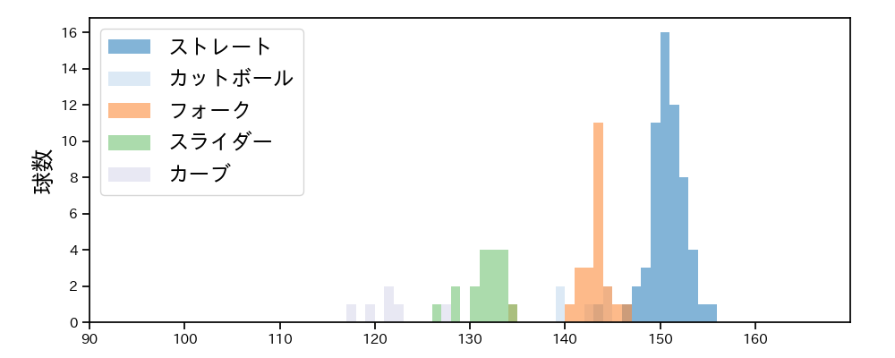 松本 裕樹 球種&球速の分布1(2025年4月)