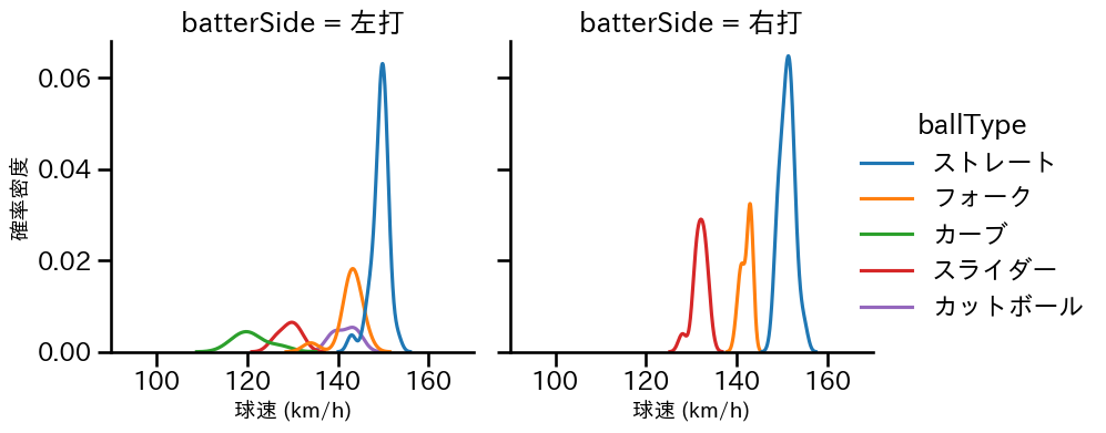 松本 裕樹 球種&球速の分布2(2025年4月)