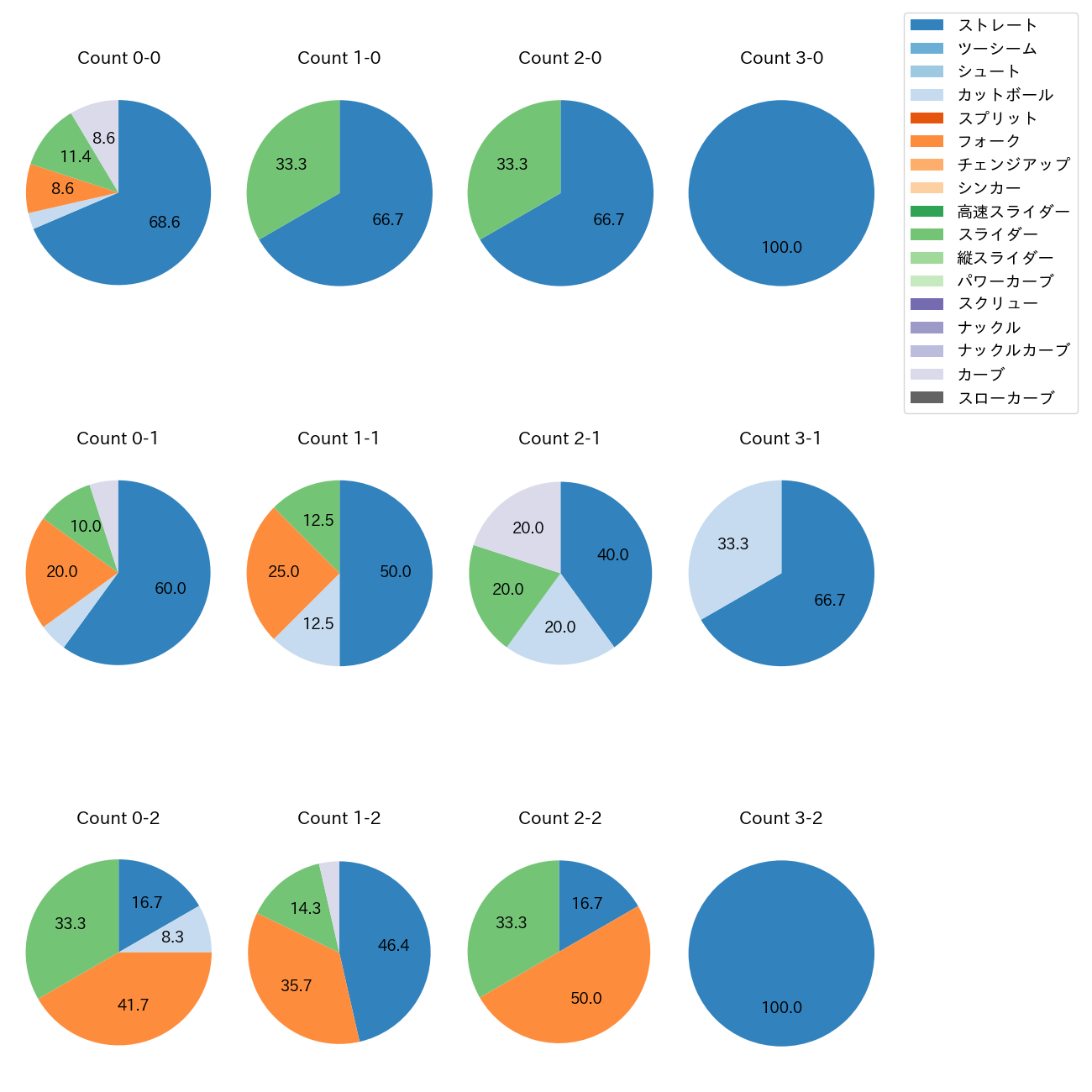 松本 裕樹 カウント別 球種割合(2025年4月)
