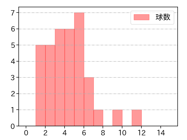 松本 裕樹 打者に投じた球数分布(2025年4月)