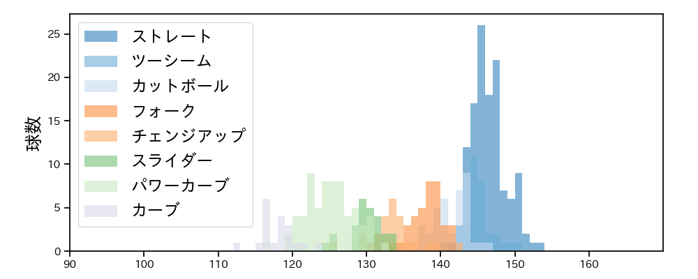上沢 直之 球種&球速の分布1(2025年5月)