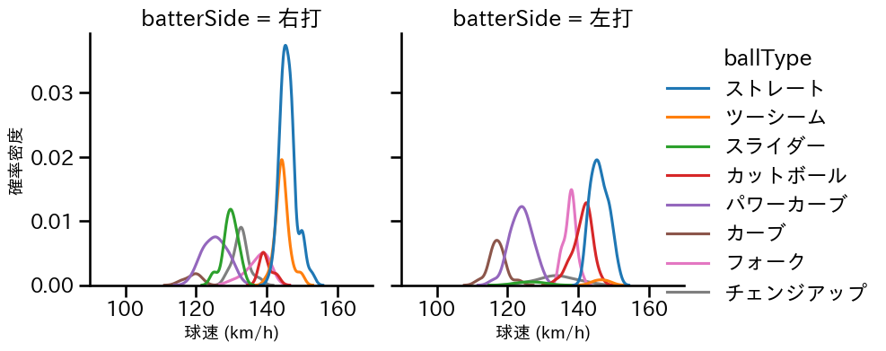 上沢 直之 球種&球速の分布2(2025年5月)