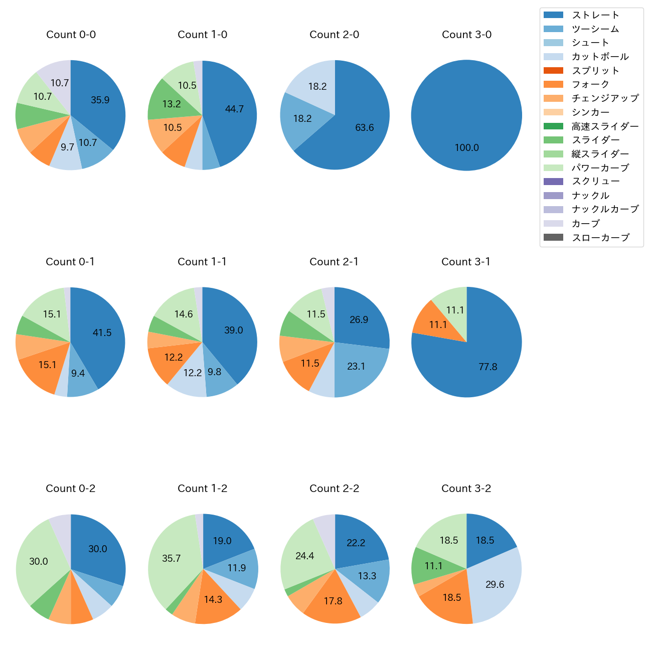上沢 直之 カウント別 球種割合(2025年5月)