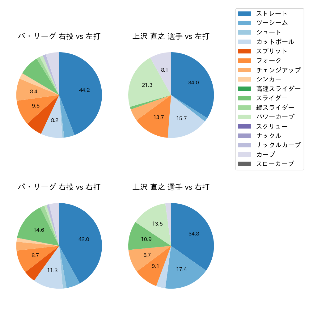 上沢 直之 球種割合(2025年5月)