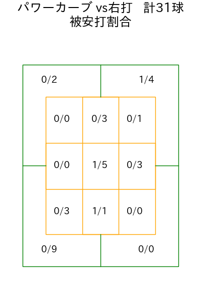 上沢 直之 コース別被安打割合(2025年5月)