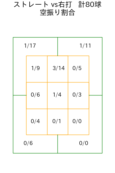 上沢 直之 コース別空振り割合(2025年5月)