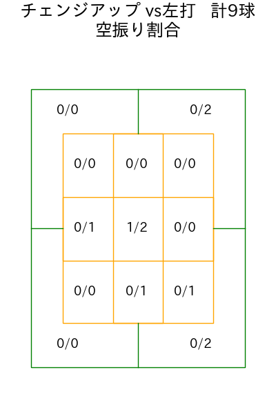 上沢 直之 コース別空振り割合(2025年5月)