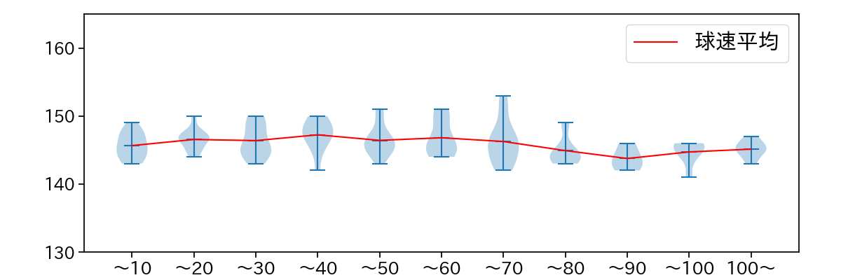 上沢 直之 球数による球速(ストレート)の推移(2025年5月)