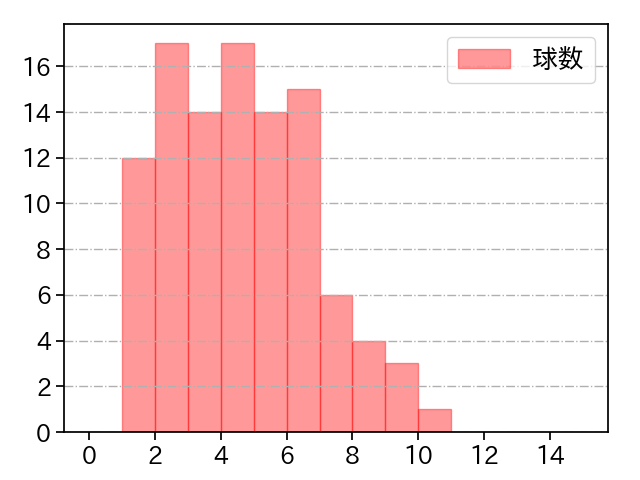 上沢 直之 打者に投じた球数分布(2025年5月)