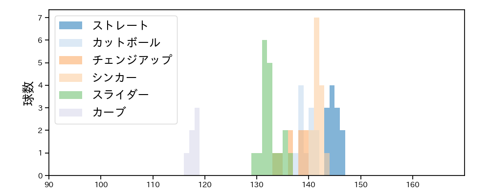 東浜 巨 球種&球速の分布1(2025年5月)