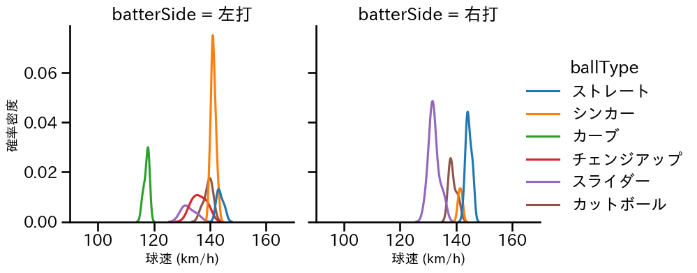 東浜 巨 球種&球速の分布2(2025年5月)