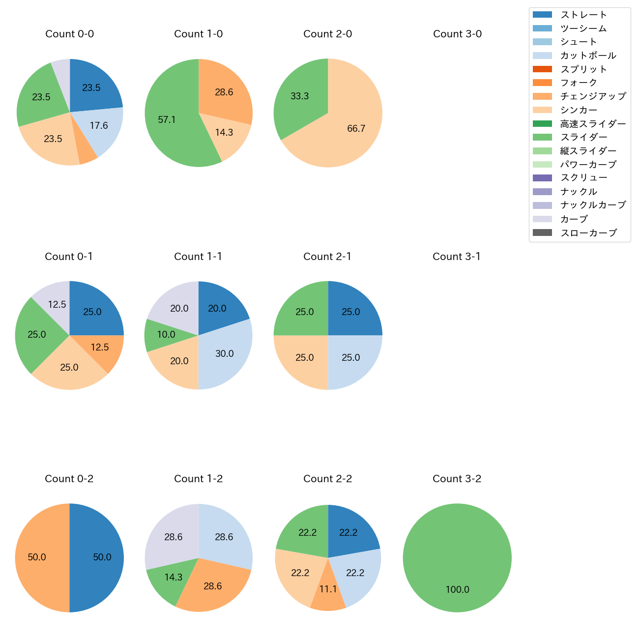 東浜 巨 カウント別 球種割合(2025年5月)