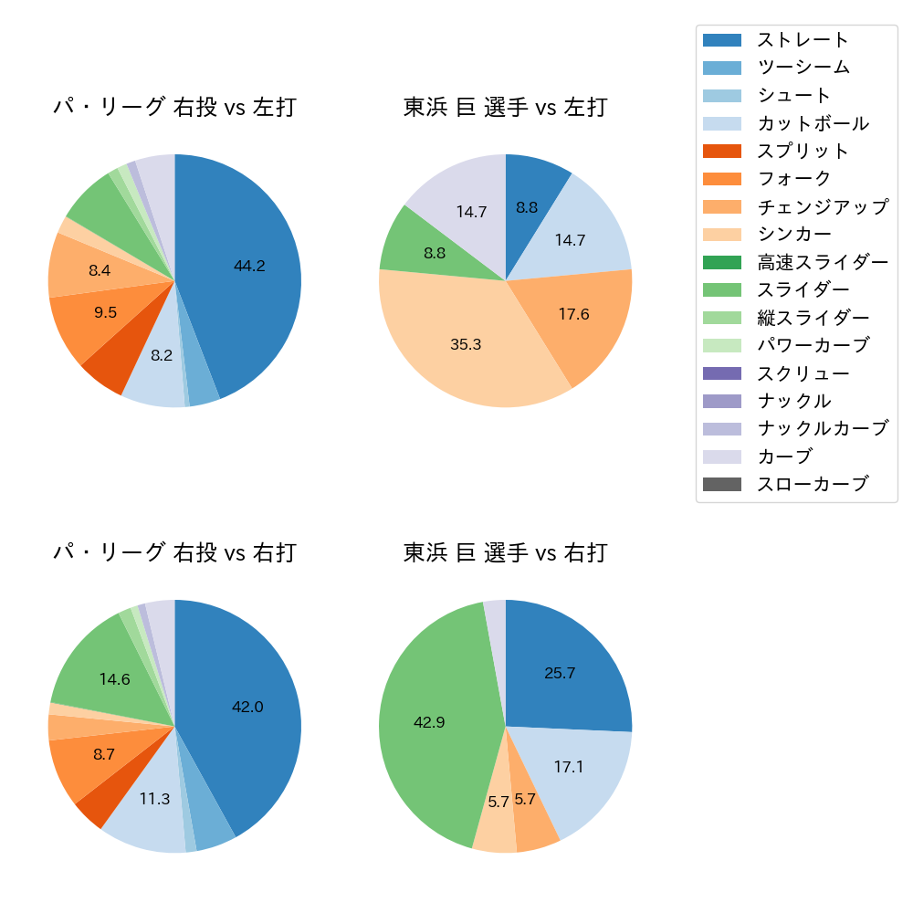 東浜 巨 球種割合(2025年5月)