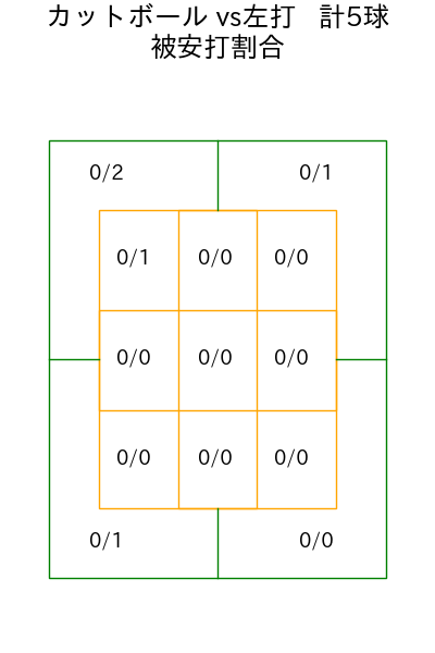 東浜 巨 コース別被安打割合(2025年5月)