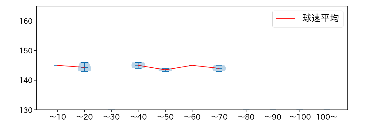 東浜 巨 球数による球速(ストレート)の推移(2025年5月)