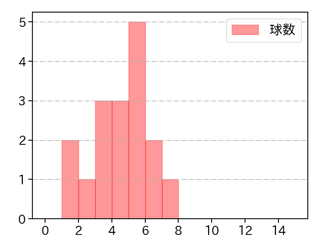 東浜 巨 打者に投じた球数分布(2025年5月)