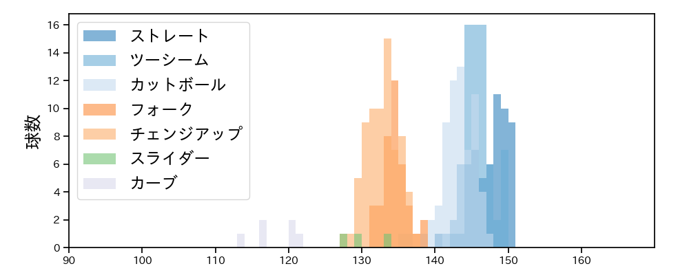 有原 航平 球種&球速の分布1(2025年5月)