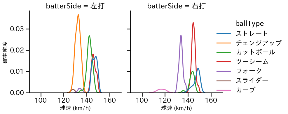 有原 航平 球種&球速の分布2(2025年5月)