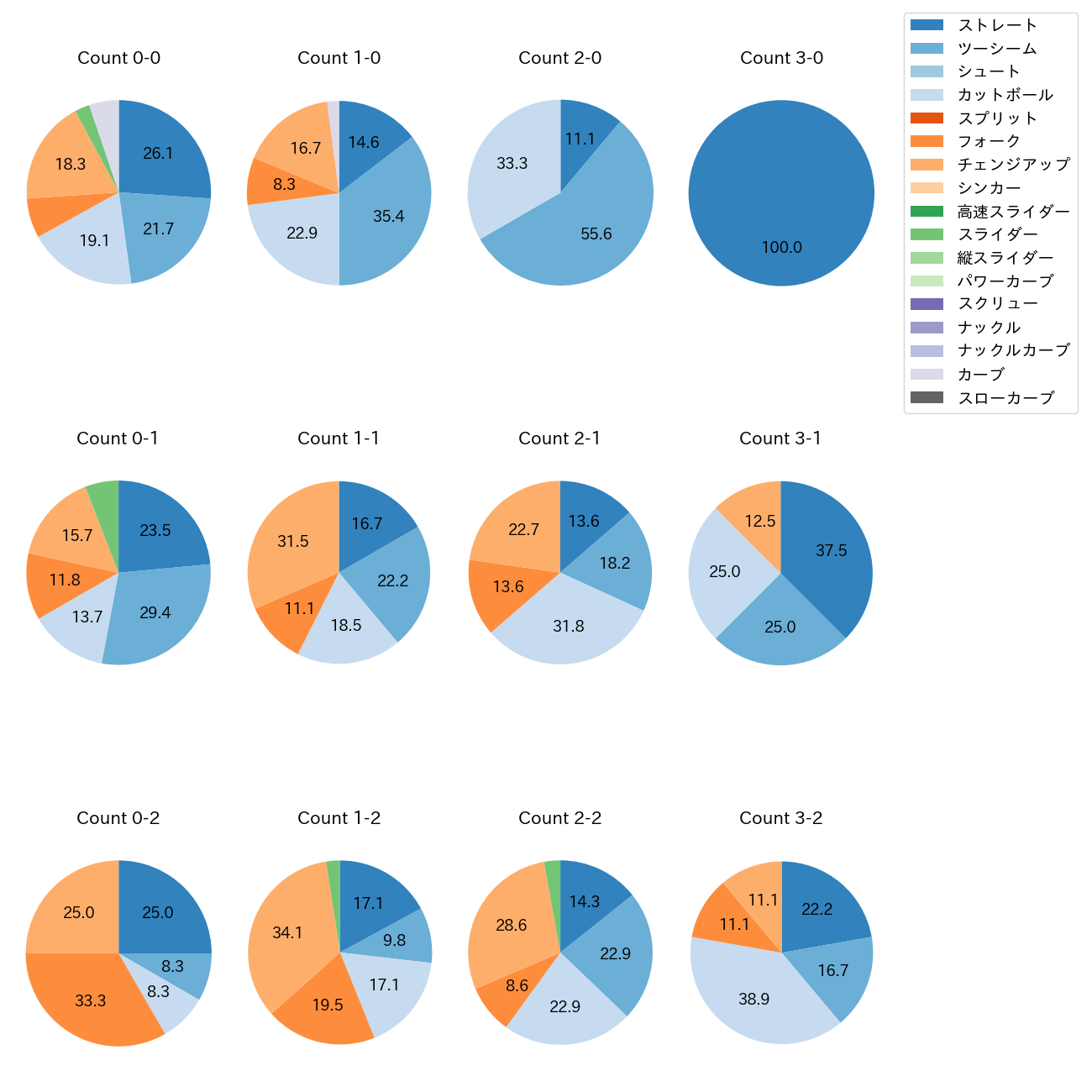 有原 航平 カウント別 球種割合(2025年5月)