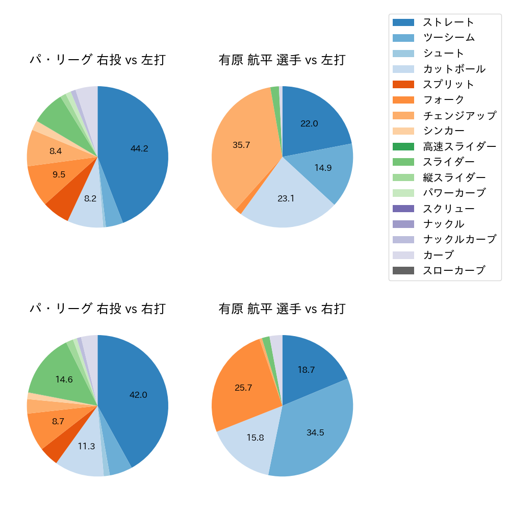 有原 航平 球種割合(2025年5月)